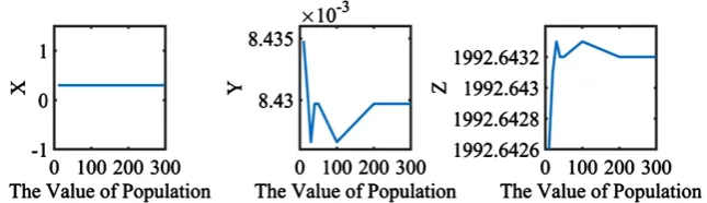 Figure 6. The effects of population on quantum genetic algorithm. 