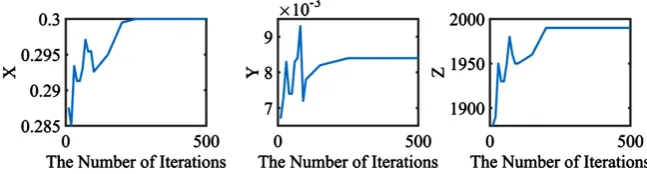 Figure 8. The effects of the number of iterations on simulated annealing. 