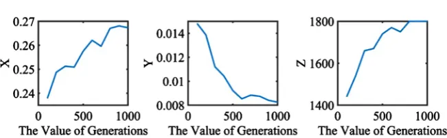 Figure 1. The effects of generations on genetic algorithm. 