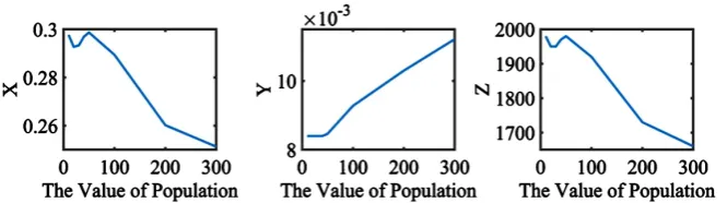 Figure 2. The effects of population on genetic algorithm. 