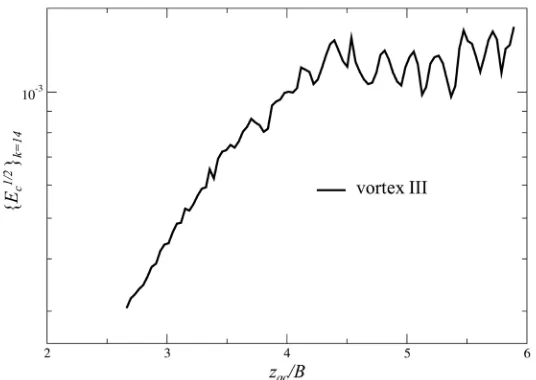 Figure 6. Evolution of the most amplified Fourier mode (k =14) of the perturbation energy contained in vortex III