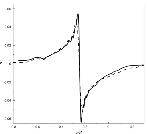 Figure 10. Velocity profiles through the center of the merged vortex at (data extracted at locations indicated by the line inz7.65acB ≈ Figure 9): solid line, 2D simulation; dashed line, 3D simulation