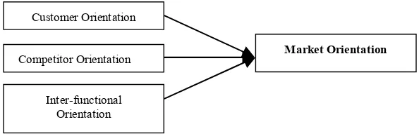 Figure 1. Market orientation and its dimensions. Source: Designed by the researchers based on previous studies (2017)