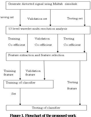 Figure 1. Flowchart of the proposed work   