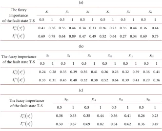 Table 9. Importance of T-S ambiguity for each basic event. 