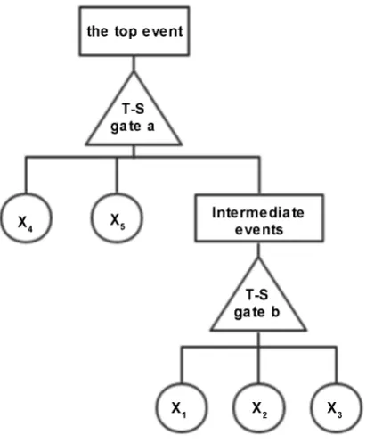 Figure 1. Fuzzy fault tree. 