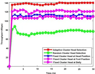 Figure 6. Mobile network delay on different cluster head.  