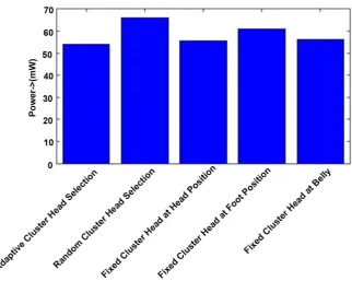 Figure 8. Mobile network bandwidth on different cluster head. 