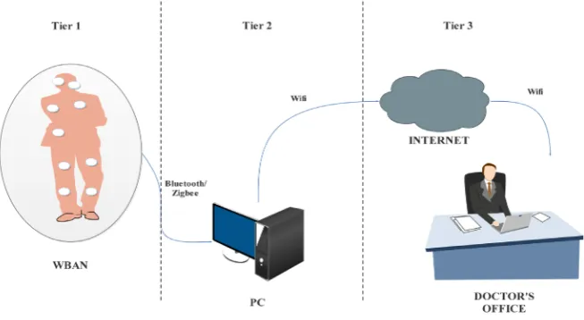 Figure 1. Wireless body area network. 