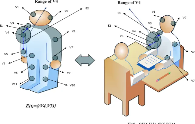 Figure 3. Illustration of range changing sensor nodes with postural changes. 