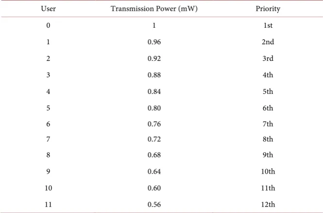 Figure 5. Example related to proposed scheme. 