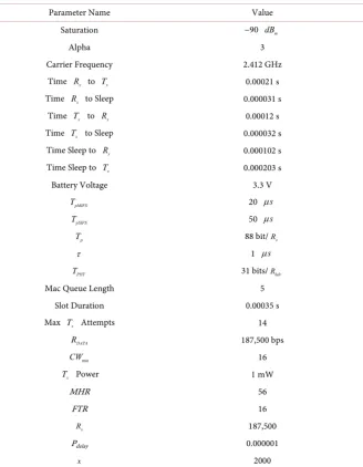 Table 3. Simulation parameters. 