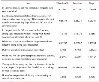 Table 8. Estimates of item parameters (category thresholds, item locations, and discrim-ination) for items in the “Morisky” domain