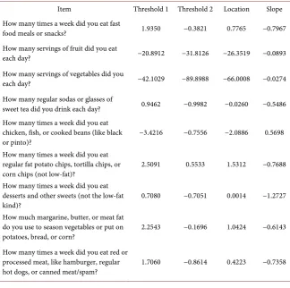 Table 1. Estimates of item parameters (category thresholds, item locations, and discrim-ination) for items in the DIET domain