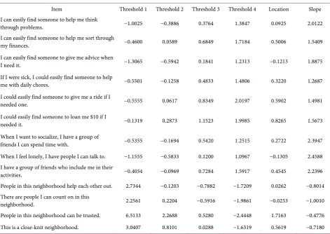Table 2. Estimates of item parameters (category thresholds, item locations, and discrimination) for items in the MAPA domain