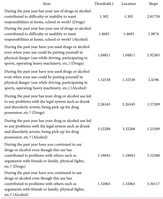 Table 5. Estimates of item parameters (category thresholds, item locations, and discrimination) for items in the “QLESQ” domain