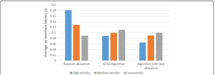 Fig. 12 Average air-interface latency for test case with 2× more sessions/day/user compared to test case 1 (s)