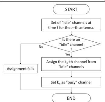 Fig. 4 Flowchart of channel assignment at the n-th antenna [9]