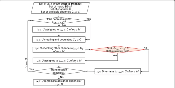 Fig. 6 Flowchart of our proposed algorithm