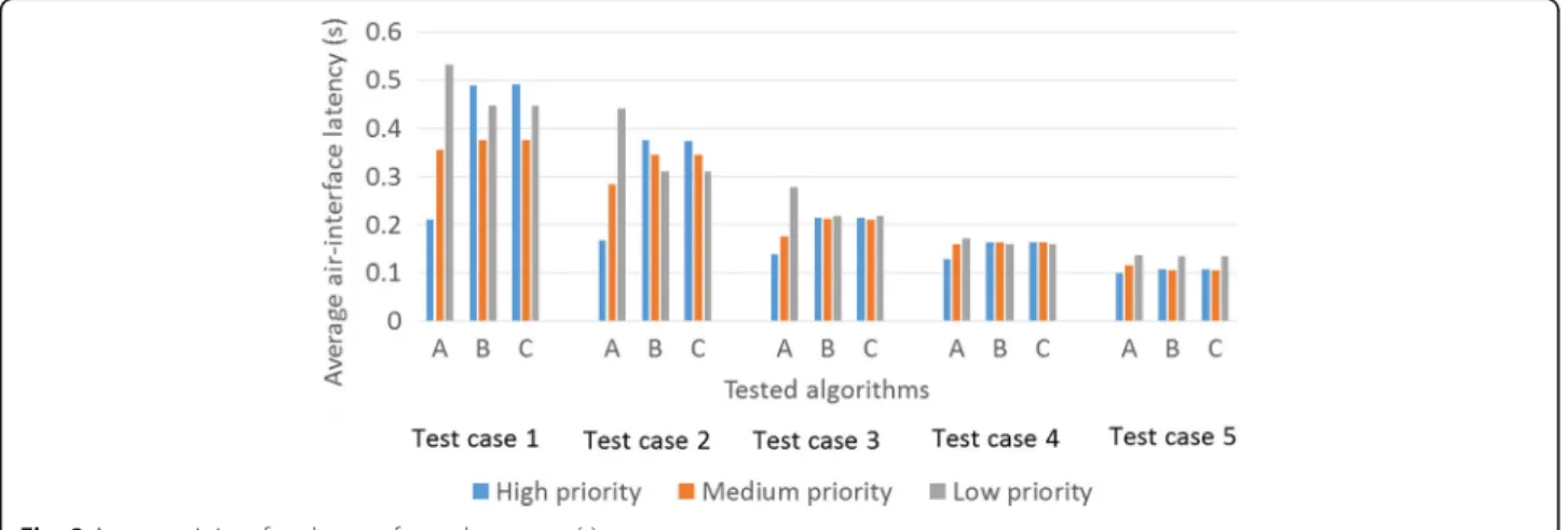 Table 2 Tested scenario cases