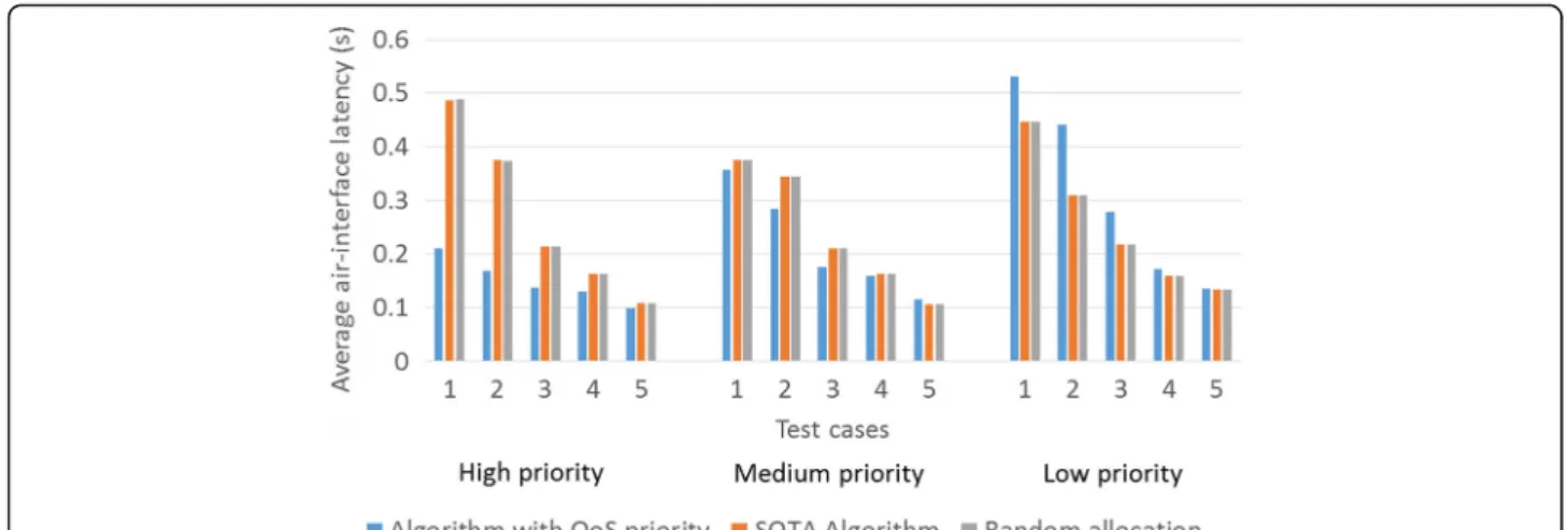 Fig. 9 Average air-interface latency for each service priority level