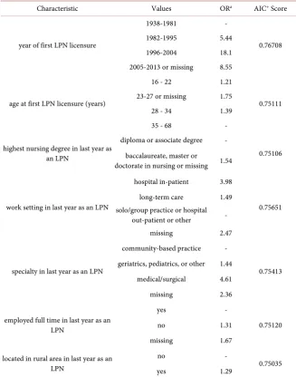 Table 2. Results of adaptive classification of individual categorical predictors of an LPN-to-RN transition from 2001-2013