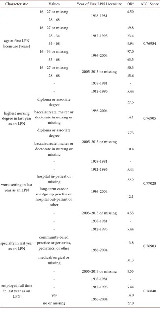 Table 3. Results of adaptive nested classification of two categorical predictors of an LPN-to-RN transition from 2001-2013 starting from the year of first LPN licensure