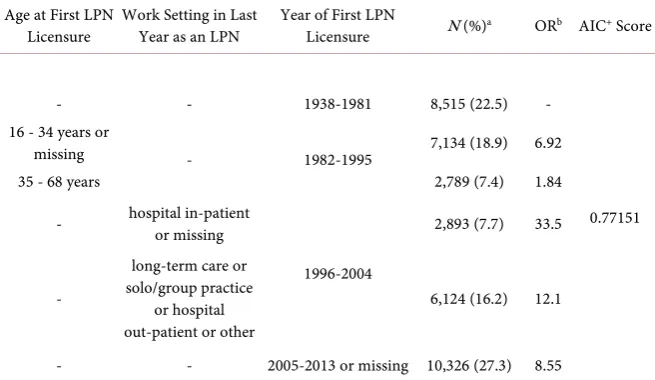 Table 4. Final selected adaptive nested classification based on three categorical predictors of an LPN-to-RN transition from 2001-2013