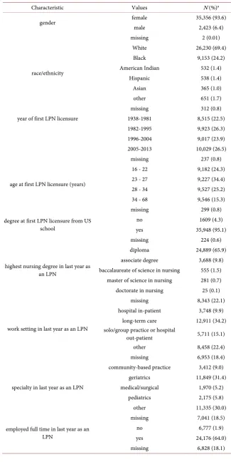 Table 1. Categorical characteristics for NC LPNs, 2000-2013. 