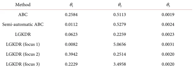 Table 2. M/G/1 queue model, rejection ABC. 