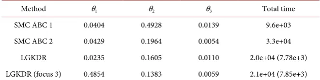 Table 3. M/G/1 queue model, SMC ABC. 
