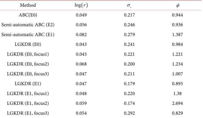 Table 4. Ricker model, rejection ABC. 