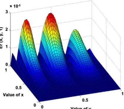 Figure 1. Error graph for Chebyshev 1st kind. 