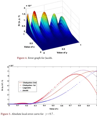 Figure 6. Absolute local error curve for x =0.8. 