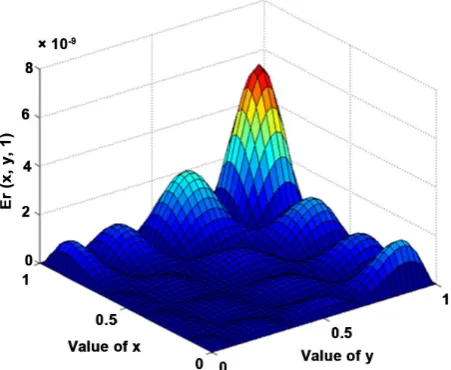 Figure 7. Error graph for Chebyshev 1st kind. 