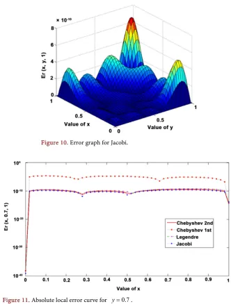 Figure 11. Absolute local error curve for y =0.7. 