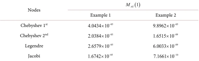 Figure 12. Absolute local error curve for x =0.8. 