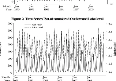 Figure 2  Time Series Plot of naturalized Outflow and Lake level  