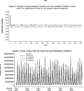 Figure 4  Partial Autocorrelation Function for Deseasolized Outflow series (with 5% significance limits for the partial autocorrelations) 