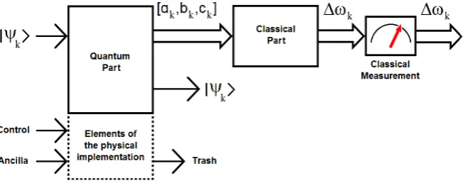 Figure 3. A hybrid algorithm with quantum and classical parts.