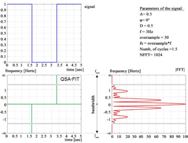 Figure 5. Example of a perfect gate signal (in blue), its QSA-FIT (in green), and its |FFT| (in red)