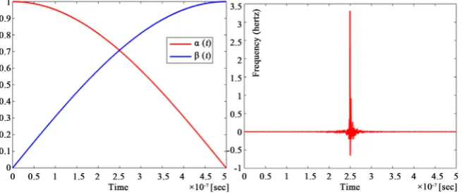 Figure 6. The graph to the left shows α and β for a circular evolution in terms of time