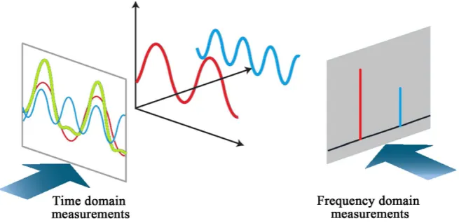Figure 1. Time-domain vs. frequency-domain measurements.