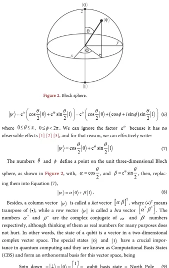 Figure 2. Bloch sphere. 