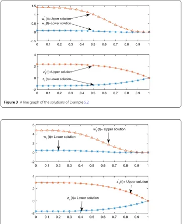 Figure 3 A line graph of the solutions of Example 5.2