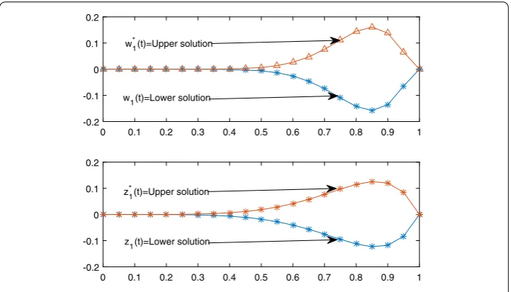 Figure 5 A line graph of the solutions of Example 5.3
