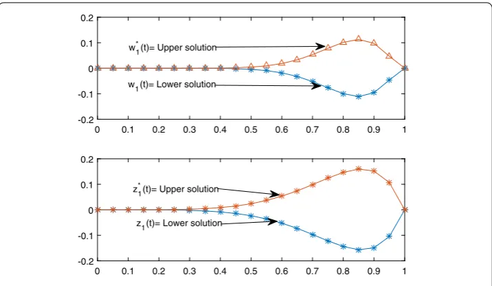 Figure 6 A line graph of the solutions of Example 5.3, when p = 235 and q = 133