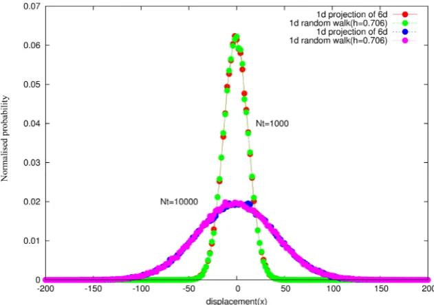 Figure 9. Distribution of displacement of 1 dimensional projection of 6 dimensional random walk with unit step length and distribution of displacement of pure one dimensional random walk with random step length varying uniformly between −h to h where h = 0