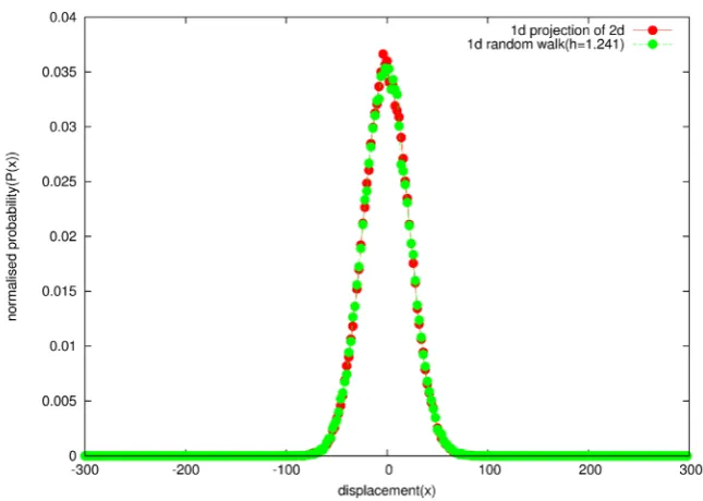 Figure 11. Diffusion of 1 dimensional projection of 6 dimensional random walk with unit step length and pure 1 dimensional random walk with random step length varying uniformly between −h to h where h = 0.706 for Ns = 100,000