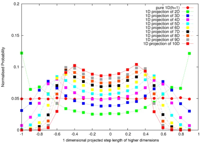 Figure 13. Distribution of 1 dimensional projected step length of d-dimensional random dimensional random walk where h = 1 for Nwalk (d = 2, 3, 4, 5, 6, 7, 8, 9, 10 dimensions) and distribution of step length of pure 1 s = 1000, Nt = 100